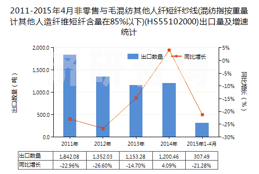 2011-2015年4月非零售與毛混紡其他人纖短纖紗線(混紡指按重量計(jì)其他人造纖維短纖含量在85%以下)(HS55102000)出口量及增速統(tǒng)計(jì)